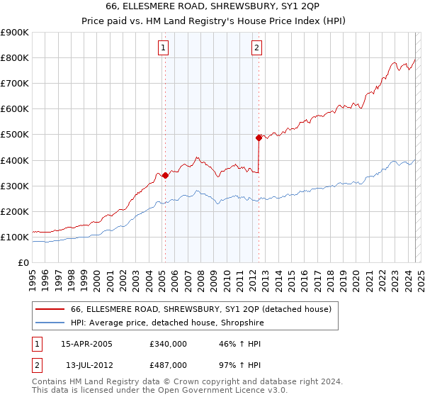 66, ELLESMERE ROAD, SHREWSBURY, SY1 2QP: Price paid vs HM Land Registry's House Price Index