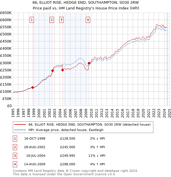 66, ELLIOT RISE, HEDGE END, SOUTHAMPTON, SO30 2RW: Price paid vs HM Land Registry's House Price Index