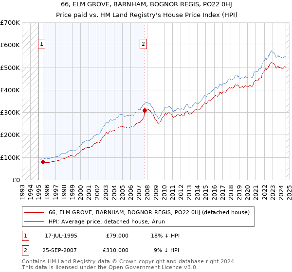 66, ELM GROVE, BARNHAM, BOGNOR REGIS, PO22 0HJ: Price paid vs HM Land Registry's House Price Index