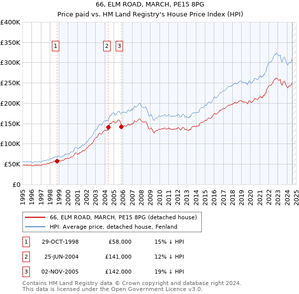 66, ELM ROAD, MARCH, PE15 8PG: Price paid vs HM Land Registry's House Price Index