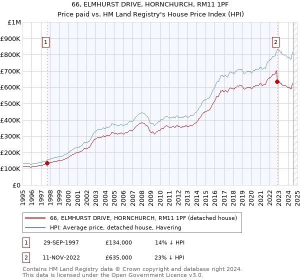 66, ELMHURST DRIVE, HORNCHURCH, RM11 1PF: Price paid vs HM Land Registry's House Price Index