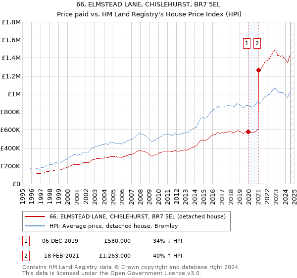 66, ELMSTEAD LANE, CHISLEHURST, BR7 5EL: Price paid vs HM Land Registry's House Price Index