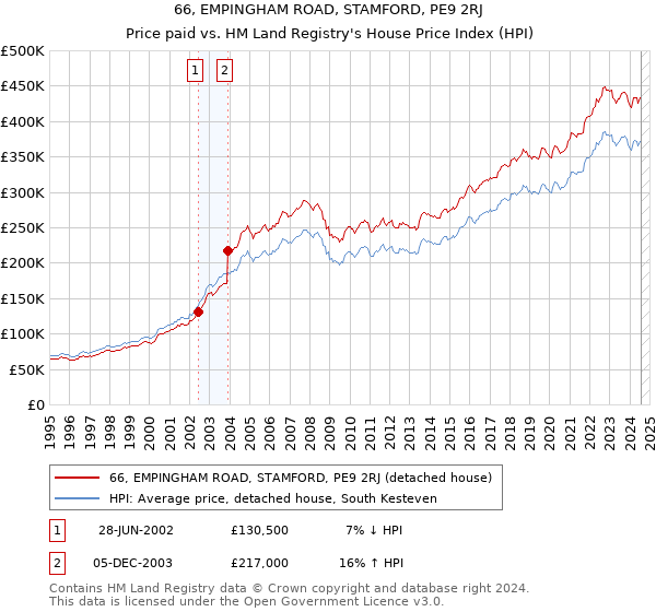 66, EMPINGHAM ROAD, STAMFORD, PE9 2RJ: Price paid vs HM Land Registry's House Price Index