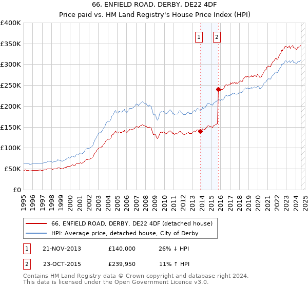 66, ENFIELD ROAD, DERBY, DE22 4DF: Price paid vs HM Land Registry's House Price Index