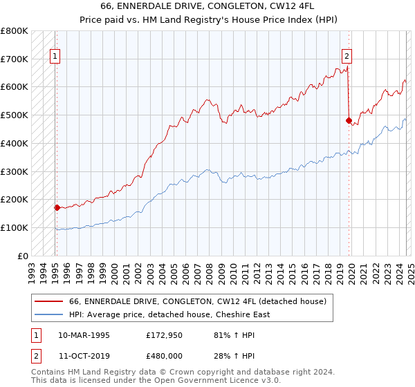 66, ENNERDALE DRIVE, CONGLETON, CW12 4FL: Price paid vs HM Land Registry's House Price Index