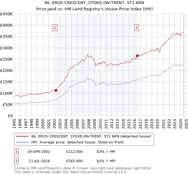 66, EROS CRESCENT, STOKE-ON-TRENT, ST1 6RN: Price paid vs HM Land Registry's House Price Index