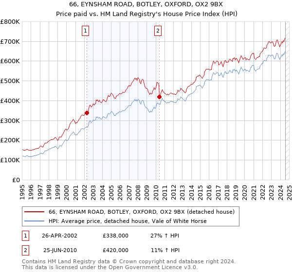 66, EYNSHAM ROAD, BOTLEY, OXFORD, OX2 9BX: Price paid vs HM Land Registry's House Price Index