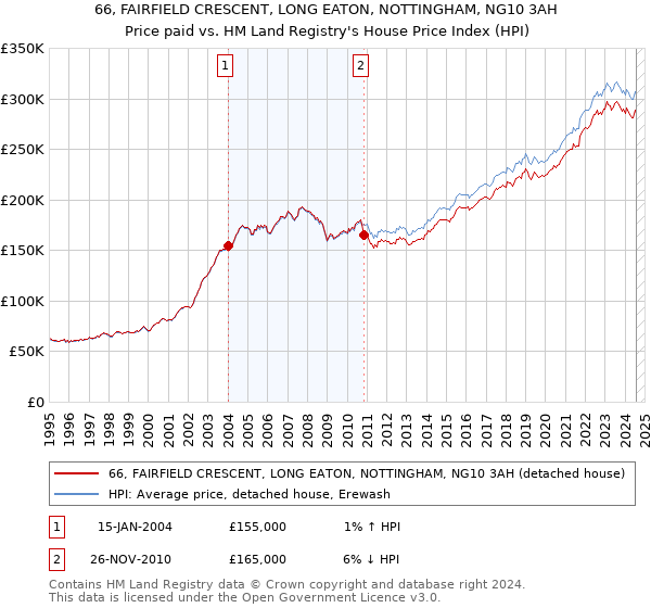 66, FAIRFIELD CRESCENT, LONG EATON, NOTTINGHAM, NG10 3AH: Price paid vs HM Land Registry's House Price Index