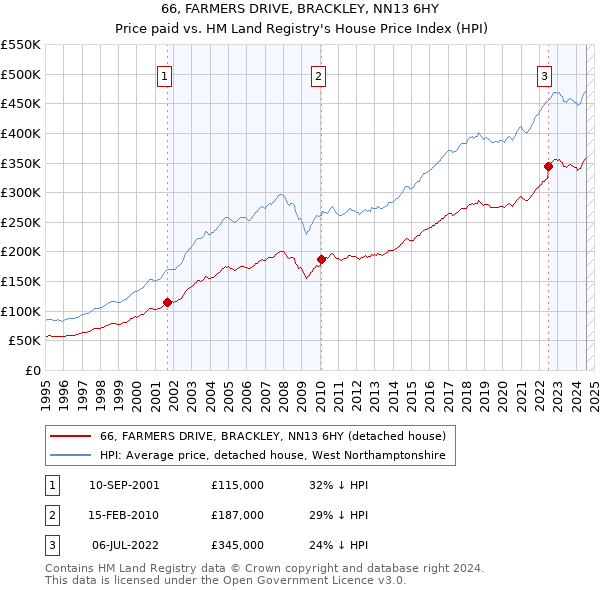 66, FARMERS DRIVE, BRACKLEY, NN13 6HY: Price paid vs HM Land Registry's House Price Index