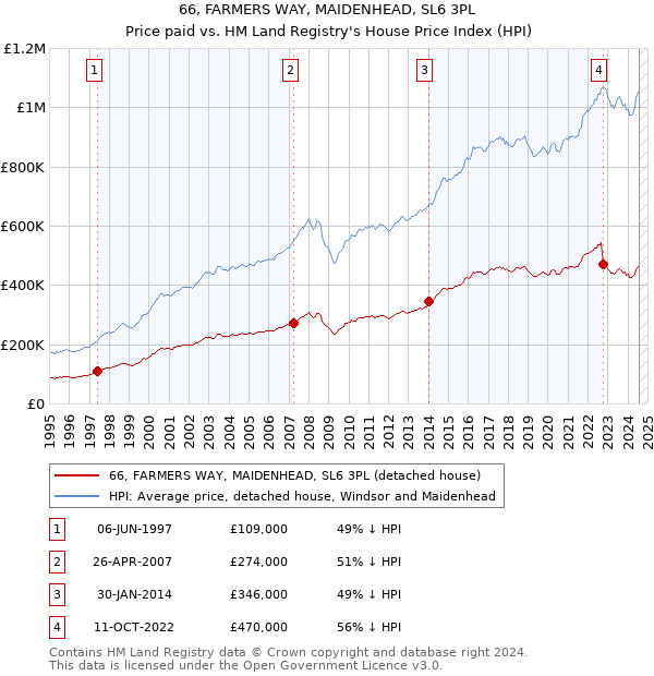 66, FARMERS WAY, MAIDENHEAD, SL6 3PL: Price paid vs HM Land Registry's House Price Index