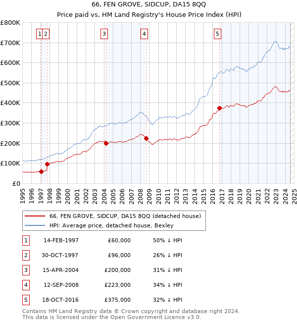 66, FEN GROVE, SIDCUP, DA15 8QQ: Price paid vs HM Land Registry's House Price Index