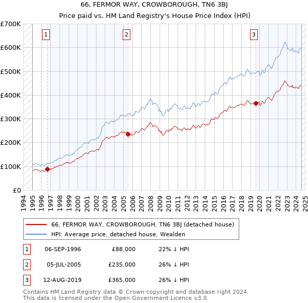 66, FERMOR WAY, CROWBOROUGH, TN6 3BJ: Price paid vs HM Land Registry's House Price Index