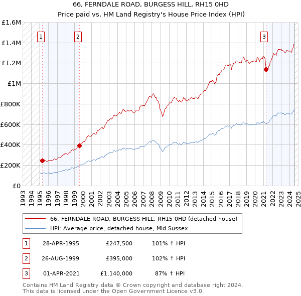 66, FERNDALE ROAD, BURGESS HILL, RH15 0HD: Price paid vs HM Land Registry's House Price Index