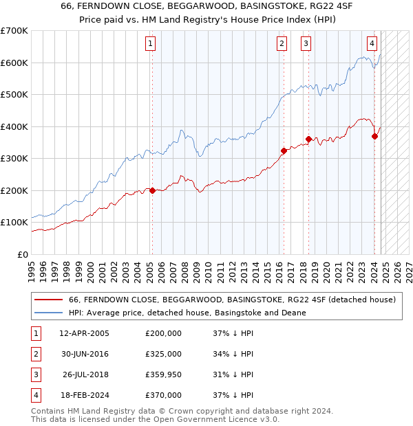 66, FERNDOWN CLOSE, BEGGARWOOD, BASINGSTOKE, RG22 4SF: Price paid vs HM Land Registry's House Price Index