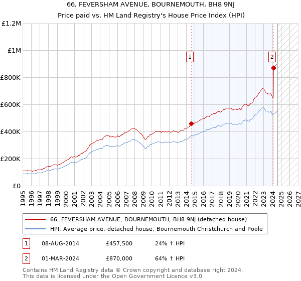 66, FEVERSHAM AVENUE, BOURNEMOUTH, BH8 9NJ: Price paid vs HM Land Registry's House Price Index