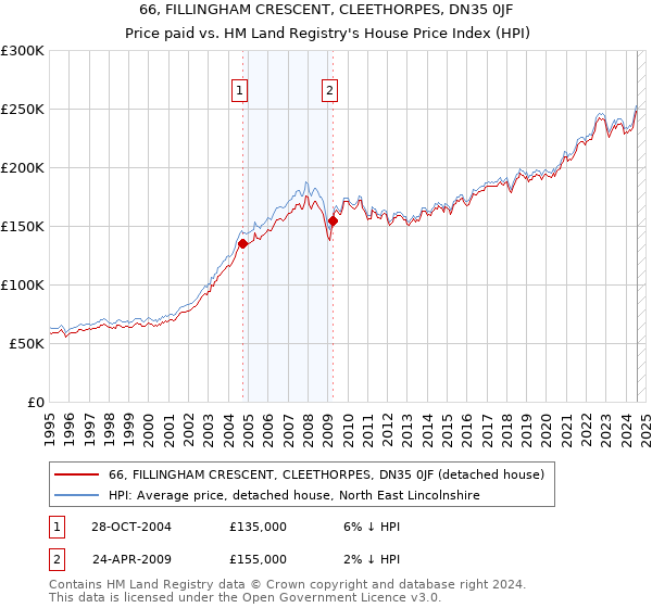 66, FILLINGHAM CRESCENT, CLEETHORPES, DN35 0JF: Price paid vs HM Land Registry's House Price Index