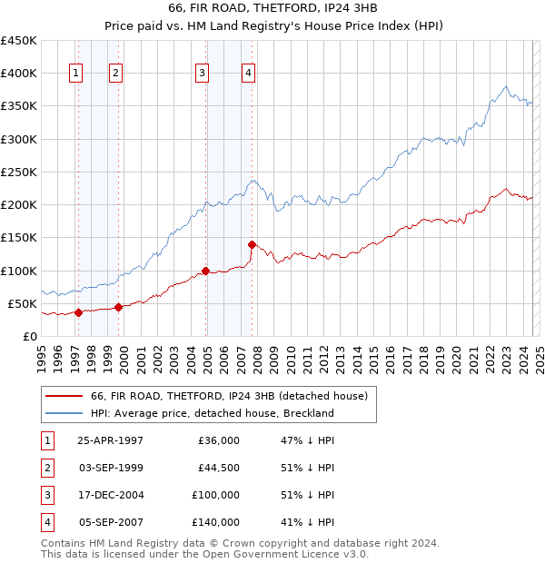 66, FIR ROAD, THETFORD, IP24 3HB: Price paid vs HM Land Registry's House Price Index