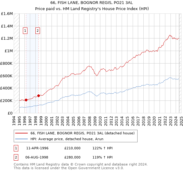 66, FISH LANE, BOGNOR REGIS, PO21 3AL: Price paid vs HM Land Registry's House Price Index