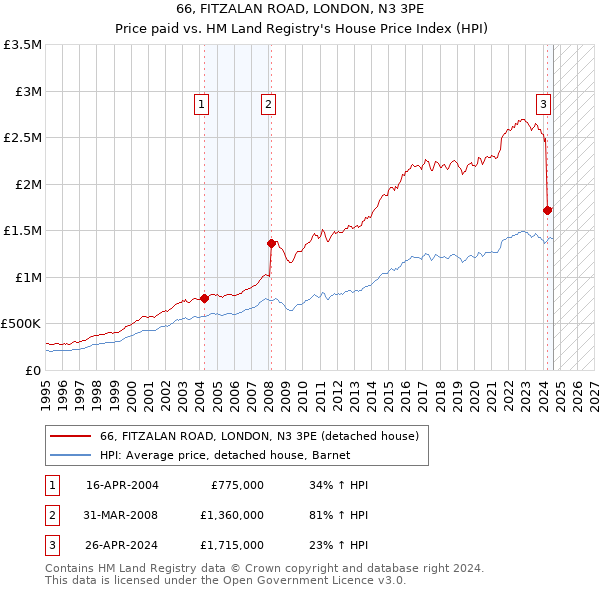 66, FITZALAN ROAD, LONDON, N3 3PE: Price paid vs HM Land Registry's House Price Index