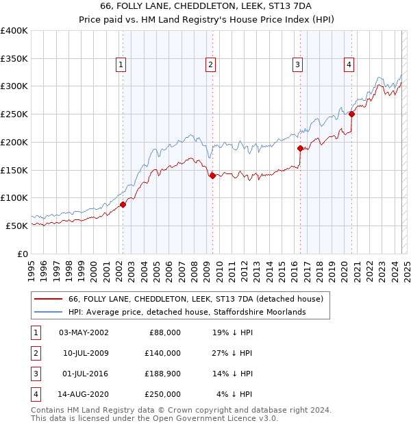 66, FOLLY LANE, CHEDDLETON, LEEK, ST13 7DA: Price paid vs HM Land Registry's House Price Index