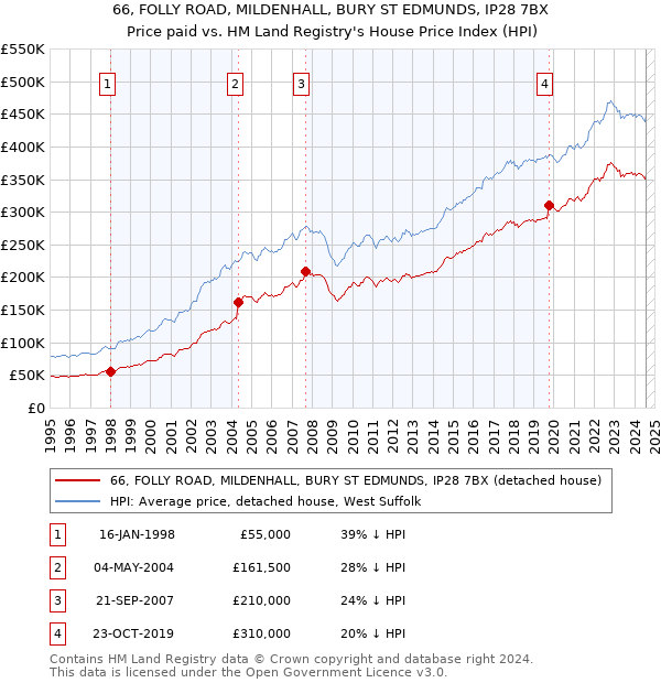 66, FOLLY ROAD, MILDENHALL, BURY ST EDMUNDS, IP28 7BX: Price paid vs HM Land Registry's House Price Index