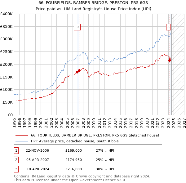 66, FOURFIELDS, BAMBER BRIDGE, PRESTON, PR5 6GS: Price paid vs HM Land Registry's House Price Index