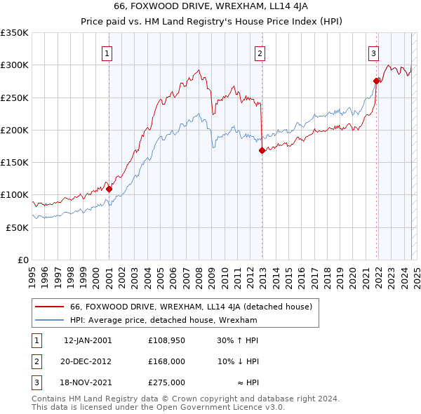 66, FOXWOOD DRIVE, WREXHAM, LL14 4JA: Price paid vs HM Land Registry's House Price Index