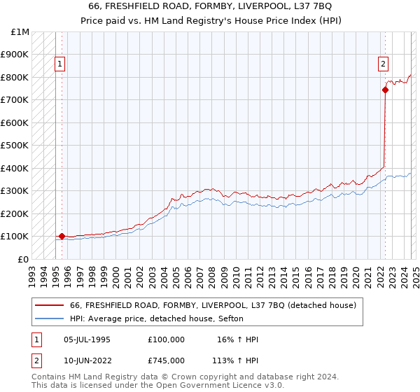 66, FRESHFIELD ROAD, FORMBY, LIVERPOOL, L37 7BQ: Price paid vs HM Land Registry's House Price Index