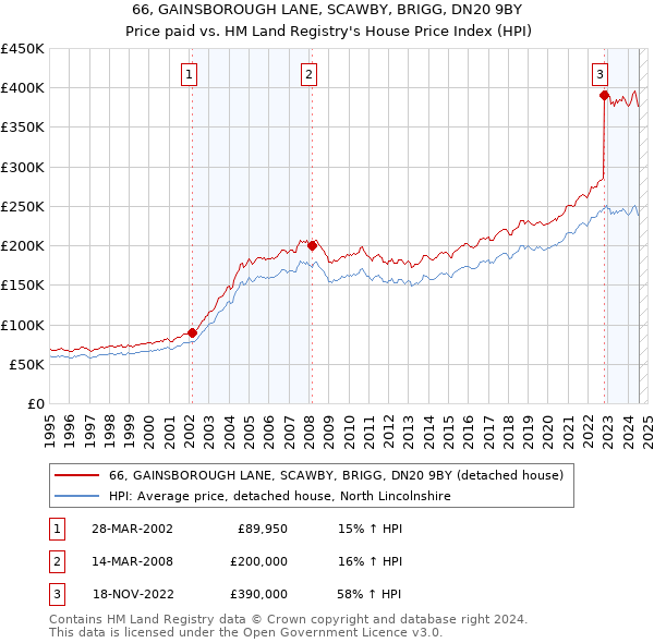 66, GAINSBOROUGH LANE, SCAWBY, BRIGG, DN20 9BY: Price paid vs HM Land Registry's House Price Index