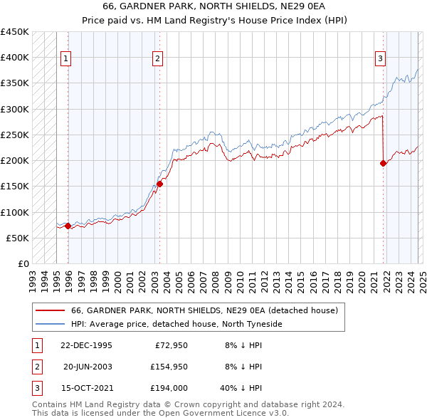 66, GARDNER PARK, NORTH SHIELDS, NE29 0EA: Price paid vs HM Land Registry's House Price Index