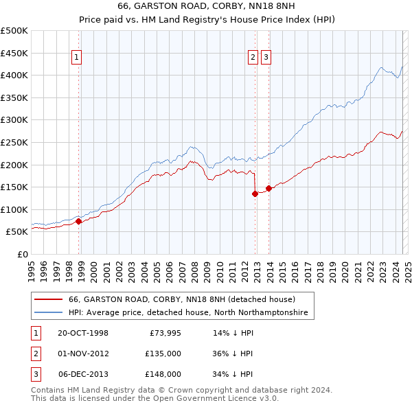 66, GARSTON ROAD, CORBY, NN18 8NH: Price paid vs HM Land Registry's House Price Index