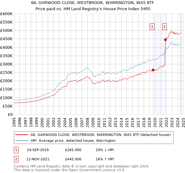 66, GARWOOD CLOSE, WESTBROOK, WARRINGTON, WA5 8TF: Price paid vs HM Land Registry's House Price Index