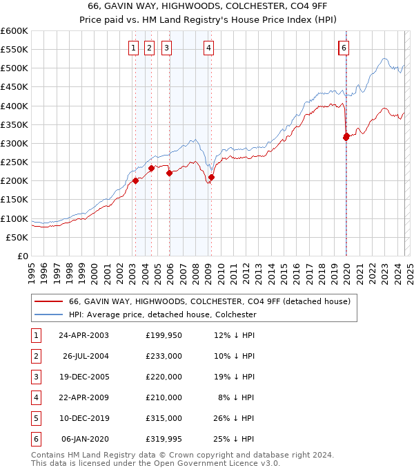 66, GAVIN WAY, HIGHWOODS, COLCHESTER, CO4 9FF: Price paid vs HM Land Registry's House Price Index