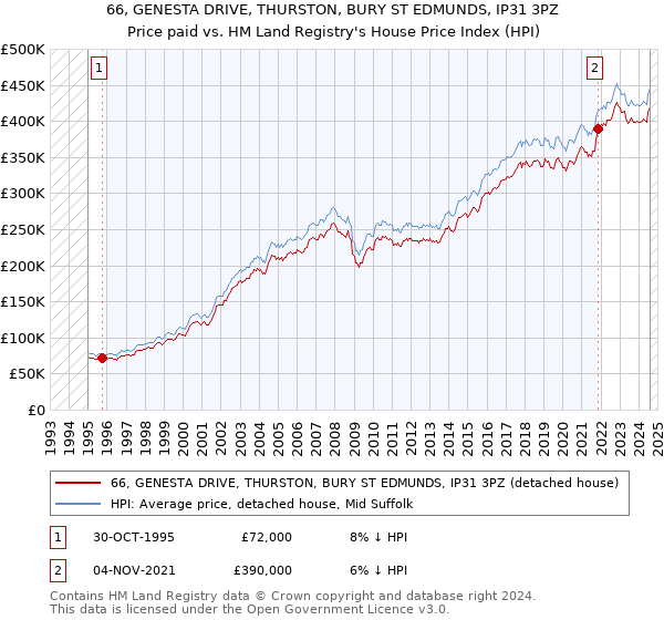 66, GENESTA DRIVE, THURSTON, BURY ST EDMUNDS, IP31 3PZ: Price paid vs HM Land Registry's House Price Index