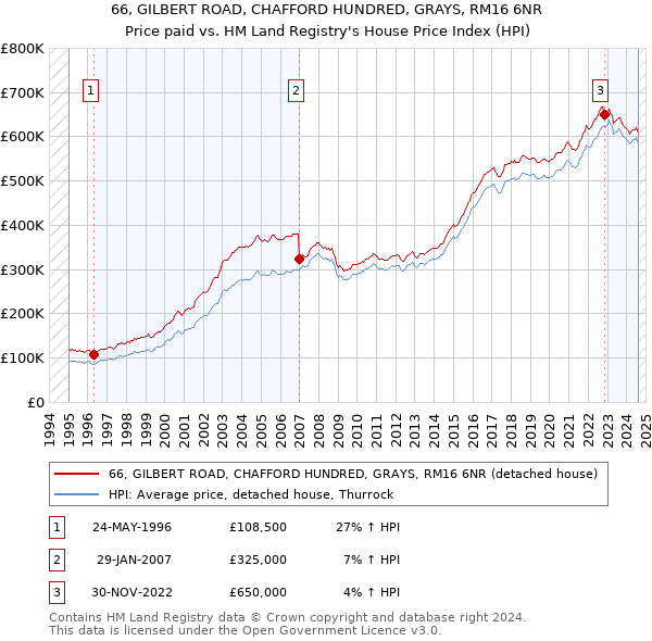 66, GILBERT ROAD, CHAFFORD HUNDRED, GRAYS, RM16 6NR: Price paid vs HM Land Registry's House Price Index