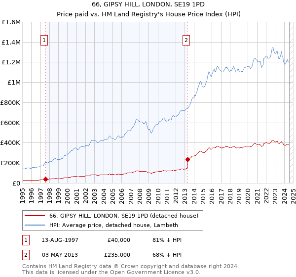 66, GIPSY HILL, LONDON, SE19 1PD: Price paid vs HM Land Registry's House Price Index