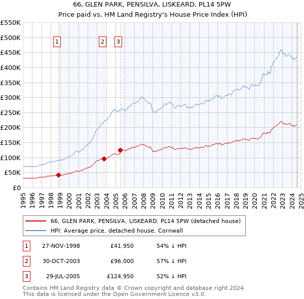 66, GLEN PARK, PENSILVA, LISKEARD, PL14 5PW: Price paid vs HM Land Registry's House Price Index