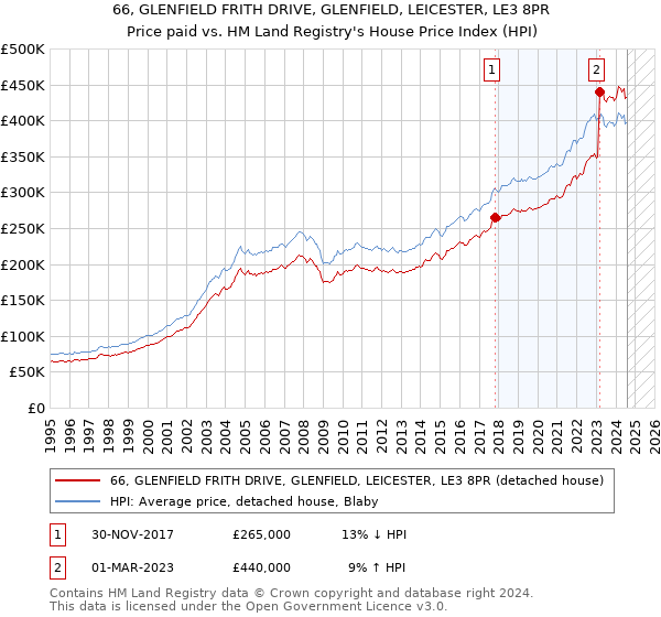 66, GLENFIELD FRITH DRIVE, GLENFIELD, LEICESTER, LE3 8PR: Price paid vs HM Land Registry's House Price Index