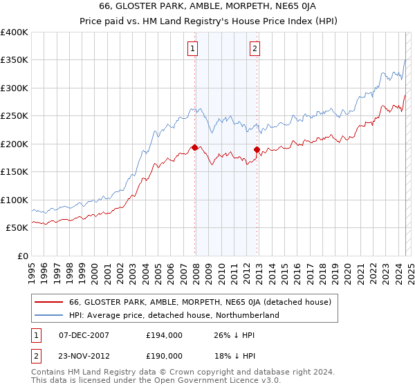 66, GLOSTER PARK, AMBLE, MORPETH, NE65 0JA: Price paid vs HM Land Registry's House Price Index