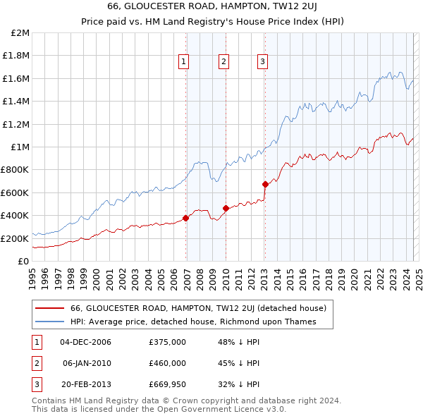 66, GLOUCESTER ROAD, HAMPTON, TW12 2UJ: Price paid vs HM Land Registry's House Price Index