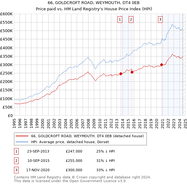 66, GOLDCROFT ROAD, WEYMOUTH, DT4 0EB: Price paid vs HM Land Registry's House Price Index