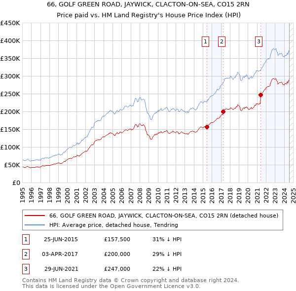 66, GOLF GREEN ROAD, JAYWICK, CLACTON-ON-SEA, CO15 2RN: Price paid vs HM Land Registry's House Price Index