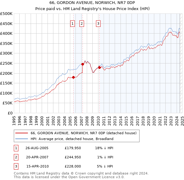 66, GORDON AVENUE, NORWICH, NR7 0DP: Price paid vs HM Land Registry's House Price Index