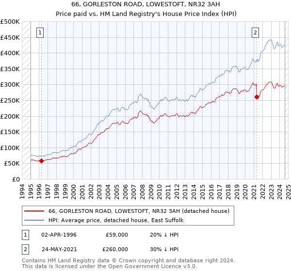 66, GORLESTON ROAD, LOWESTOFT, NR32 3AH: Price paid vs HM Land Registry's House Price Index