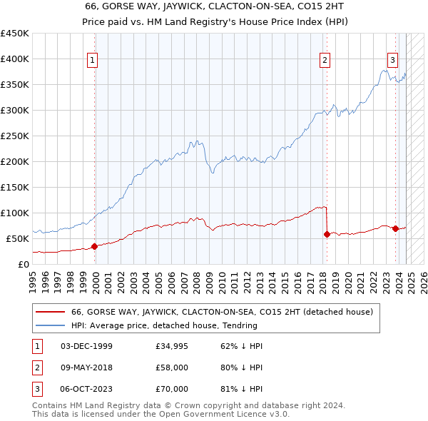 66, GORSE WAY, JAYWICK, CLACTON-ON-SEA, CO15 2HT: Price paid vs HM Land Registry's House Price Index