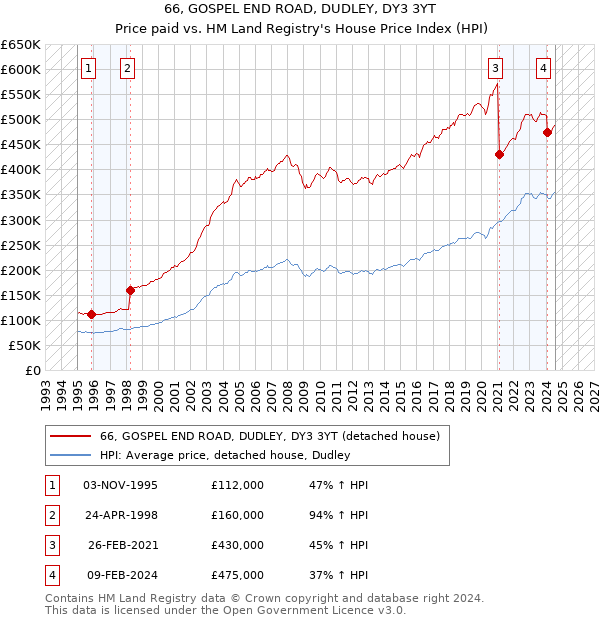 66, GOSPEL END ROAD, DUDLEY, DY3 3YT: Price paid vs HM Land Registry's House Price Index