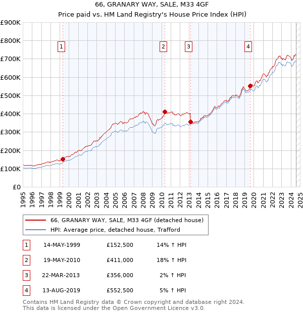 66, GRANARY WAY, SALE, M33 4GF: Price paid vs HM Land Registry's House Price Index