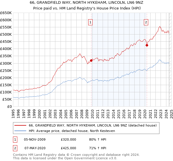 66, GRANDFIELD WAY, NORTH HYKEHAM, LINCOLN, LN6 9NZ: Price paid vs HM Land Registry's House Price Index