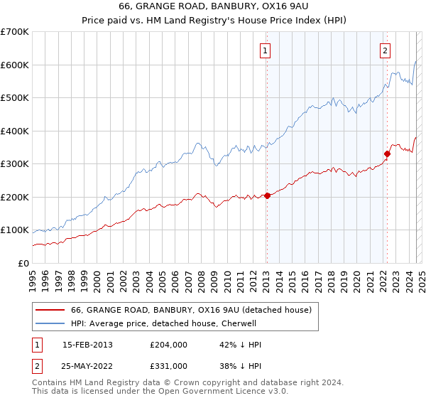 66, GRANGE ROAD, BANBURY, OX16 9AU: Price paid vs HM Land Registry's House Price Index