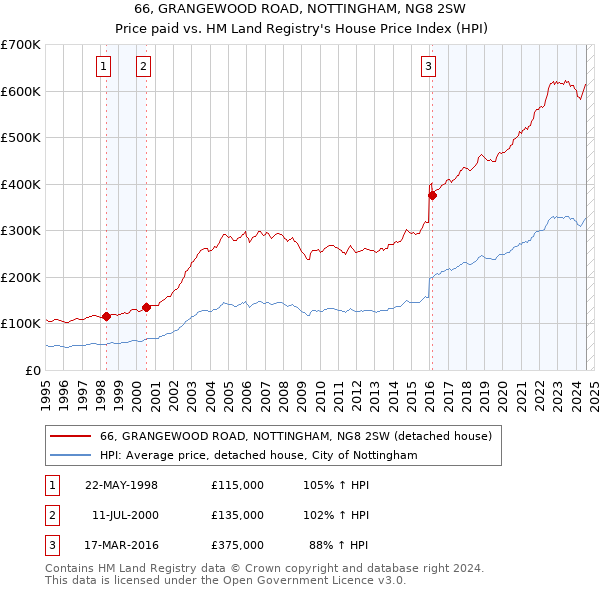 66, GRANGEWOOD ROAD, NOTTINGHAM, NG8 2SW: Price paid vs HM Land Registry's House Price Index